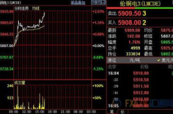 伦铜期货行情实时行情,市场担忧情绪升温